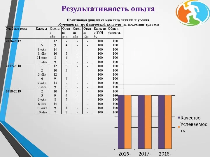 Результативность опыта Позитивная динамика качества знаний и уровня обученности по физической культуре за последние три года