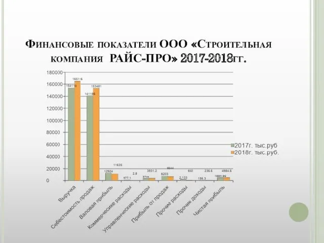 Финансовые показатели ООО «Строительная компания РАЙС-ПРО» 2017-2018гг.
