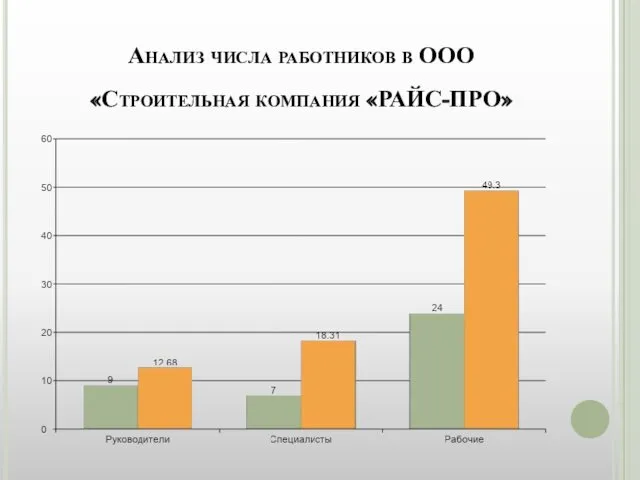 Анализ числа работников в ООО «Строительная компания «РАЙС-ПРО»