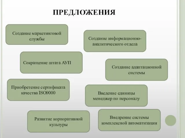 ПРЕДЛОЖЕНИЯ Создание маркетинговой службы Создание информационно-аналитического отдела Сокращение штата АУП Создание адаптационной системы