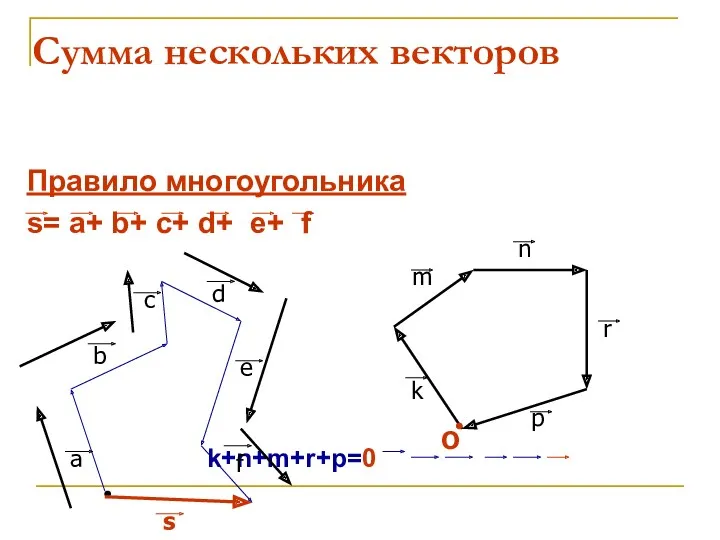 Сумма нескольких векторов Правило многоугольника s= a+ b+ c+ d+ e+ f k+n+m+r+p=0