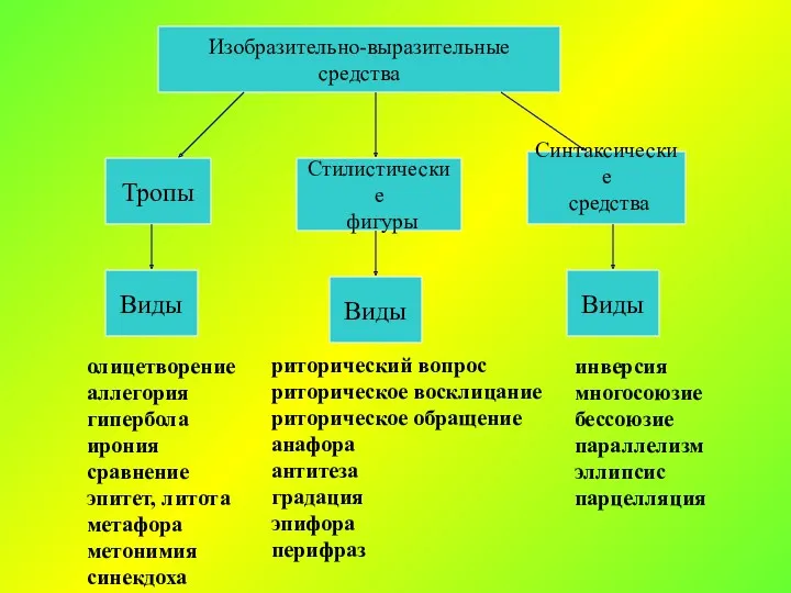 Изобразительно-выразительные средства Тропы Виды Стилистические фигуры Синтаксические средства Виды Виды