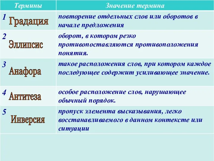 Эллипсис Инверсия Анафора Антитеза Градация