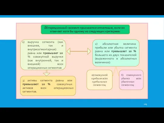 Операционный сегмент признается отчетным, если он отвечает хотя бы одному