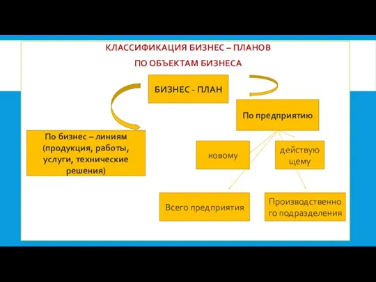 КЛАССИФИКАЦИЯ БИЗНЕС – ПЛАНОВ ПО ОБЪЕКТАМ БИЗНЕСА БИЗНЕС - ПЛАН