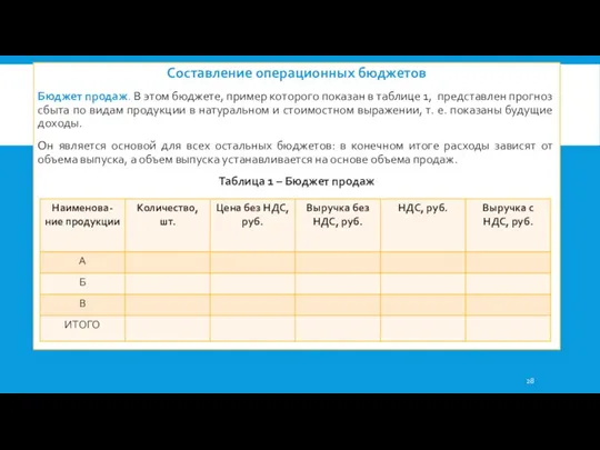 Составление операционных бюджетов Бюджет продаж. В этом бюджете, пример которого