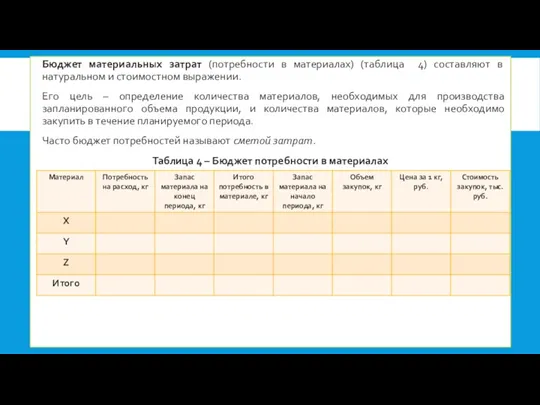 Бюджет материальных затрат (потребности в материалах) (таблица 4) составляют в