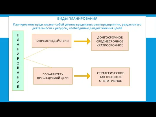 ВИДЫ ПЛАНИРОВАНИЯ Планирование представляет собой умение предвидеть цели предприятия, результат