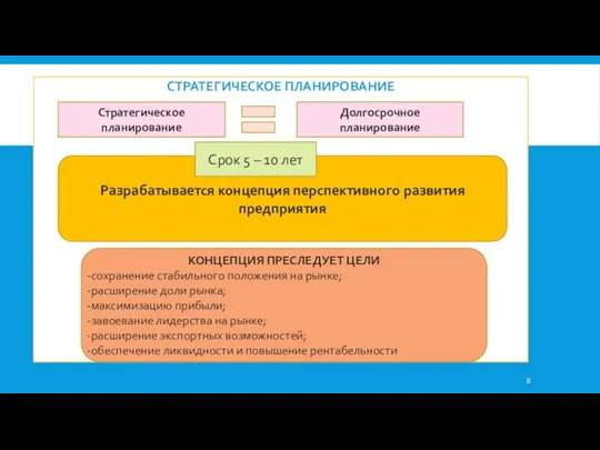 СТРАТЕГИЧЕСКОЕ ПЛАНИРОВАНИЕ Стратегическое планирование Долгосрочное планирование Разрабатывается концепция перспективного развития