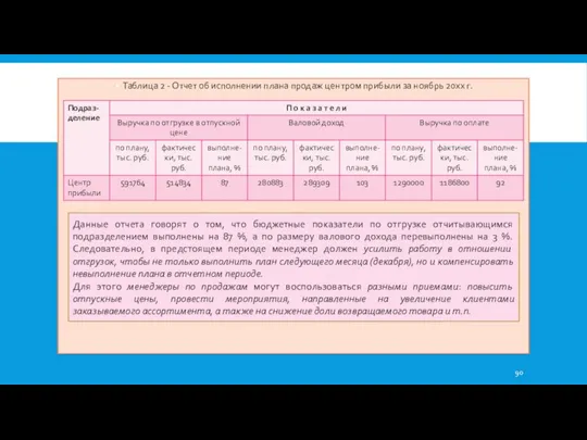 Таблица 2 - Отчет об исполнении плана продаж центром прибыли