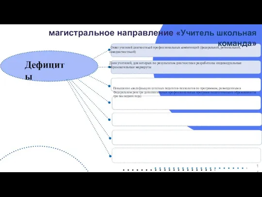 магистральное направление «Учитель школьная команда» Дефициты Охват учителей диагностикой профессиональных