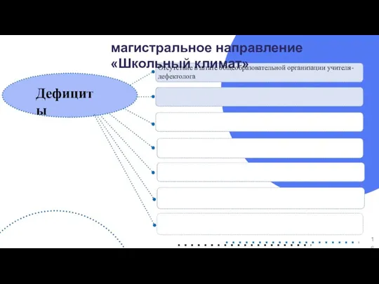 магистральное направление «Школьный климат» Дефициты Отсутствие в штате общеобразовательной организации учителя-дефектолога