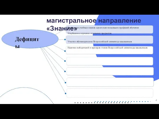 магистральное направление «Знание» Дефициты Реализация учебных планов одного или нескольких