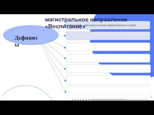 магистральное направление «Воспитание» Дефициты - Отсутствие школьного военно-патриотического клуба