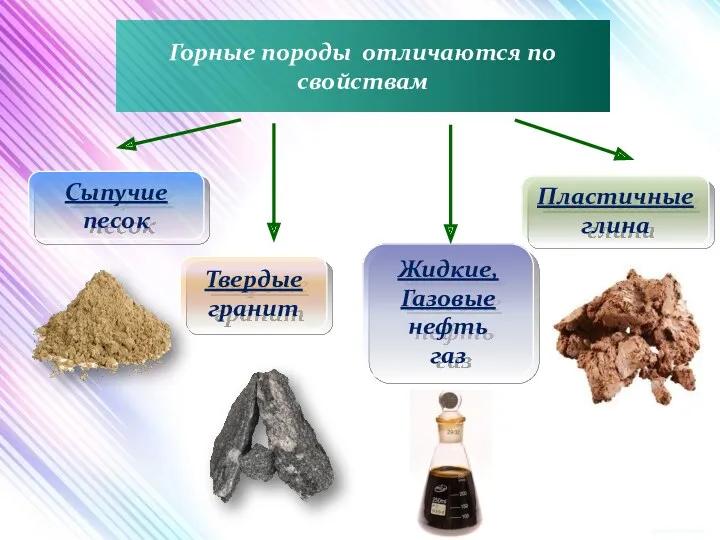 Горные породы отличаются по свойствам Сыпучие песок Твердые гранит Пластичные глина Жидкие, Газовые нефть газ