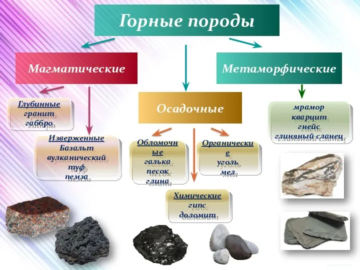 Горные породы Магматические Осадочные Метаморфические Глубинные гранит габбро Изверженные Базальт