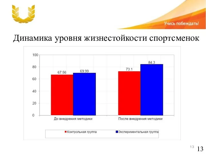 13 Динамика уровня жизнестойкости спортсменок