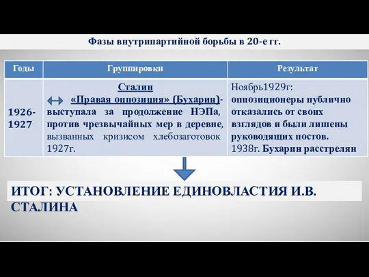 Фазы внутрипартийной борьбы в 20-е гг. ИТОГ: УСТАНОВЛЕНИЕ ЕДИНОВЛАСТИЯ И.В.СТАЛИНА