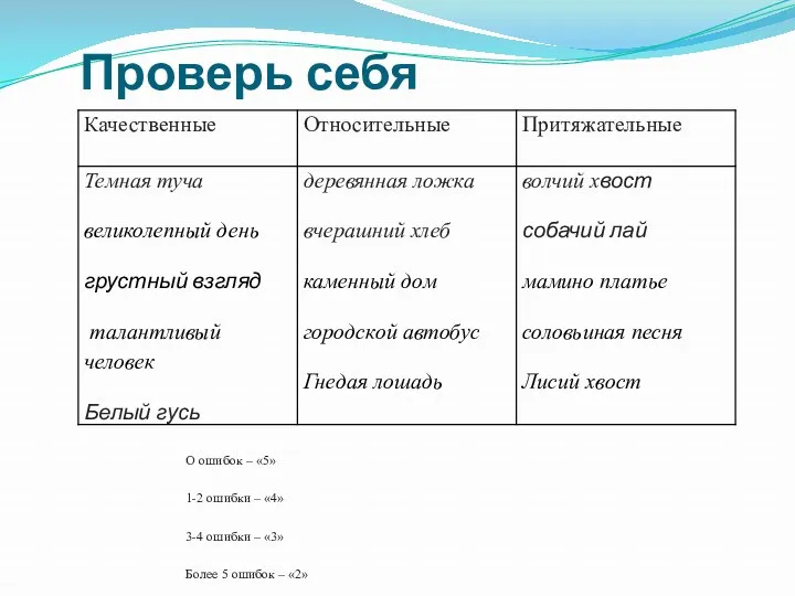 Проверь себя О ошибок – «5» 1-2 ошибки – «4»