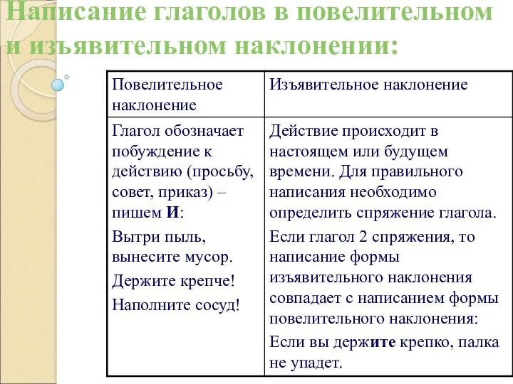 Написание глаголов в повелительном и изъявительном наклонении: