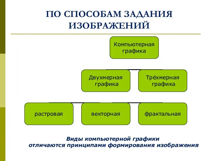 ПО СПОСОБАМ ЗАДАНИЯ ИЗОБРАЖЕНИЙ Виды компьютерной графики отличаются принципами формирования изображения