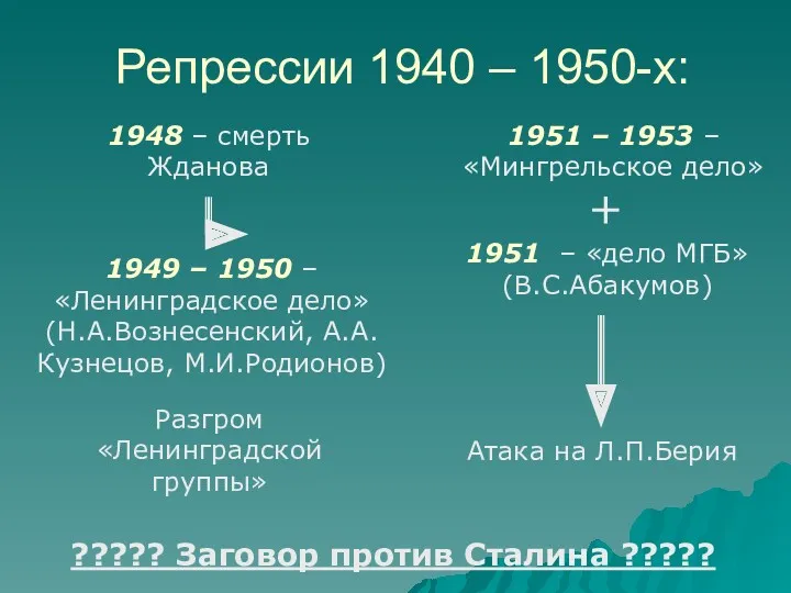 Репрессии 1940 – 1950-х: 1948 – смерть Жданова 1949 –
