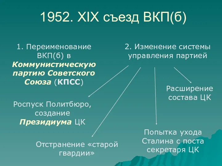 1952. XIX съезд ВКП(б) 1. Переименование ВКП(б) в Коммунистическую партию