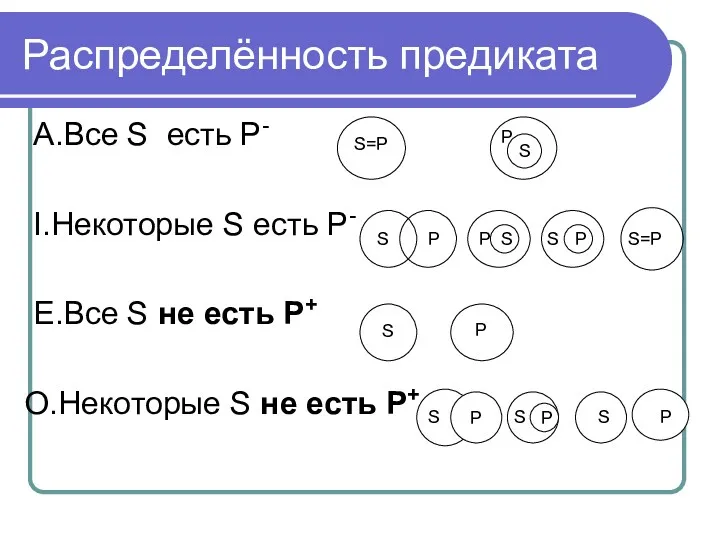 Распределённость предиката А.Все S есть Р- I.Некоторые S есть Р-