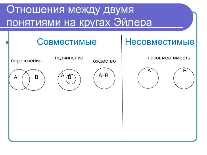 Отношения между двумя понятиями на кругах Эйлера Совместимые Несовместимые А