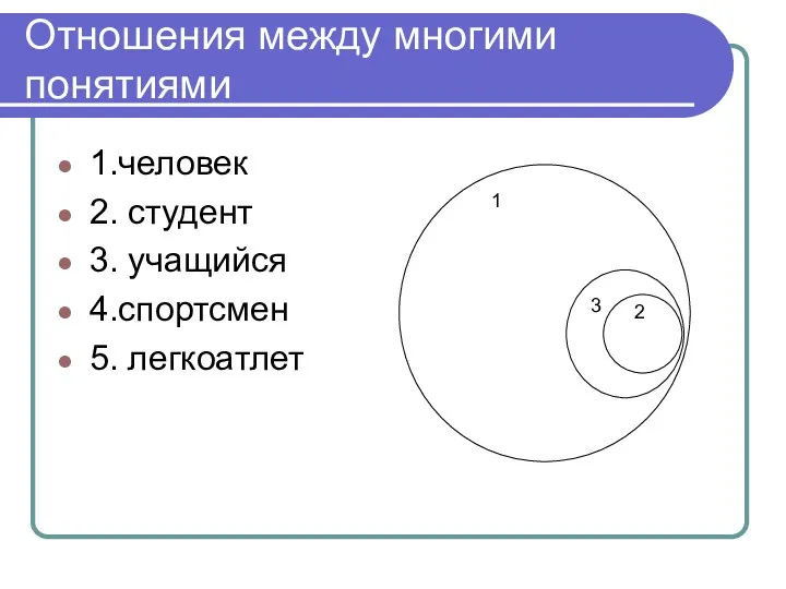 Отношения между многими понятиями 1.человек 2. студент 3. учащийся 4.спортсмен 5. легкоатлет 1 2 3