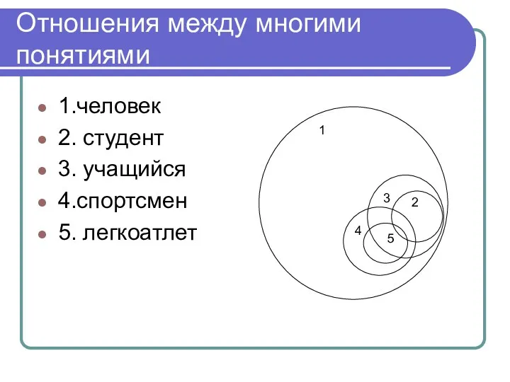 Отношения между многими понятиями 1.человек 2. студент 3. учащийся 4.спортсмен