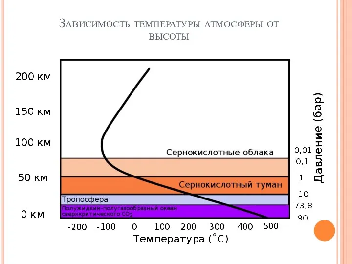 Зависимость температуры атмосферы от высоты