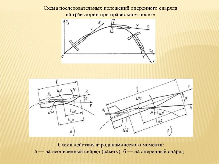 Схема последовательных положений оперенного снаряда на траектории при правильном полете