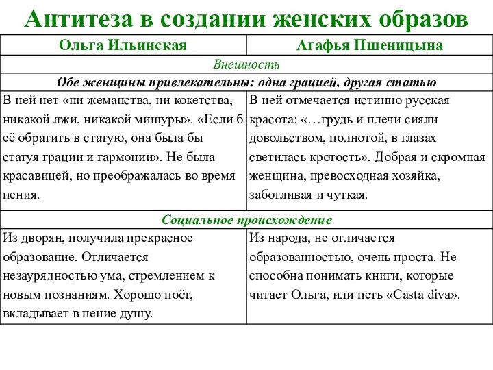 Антитеза в создании женских образов