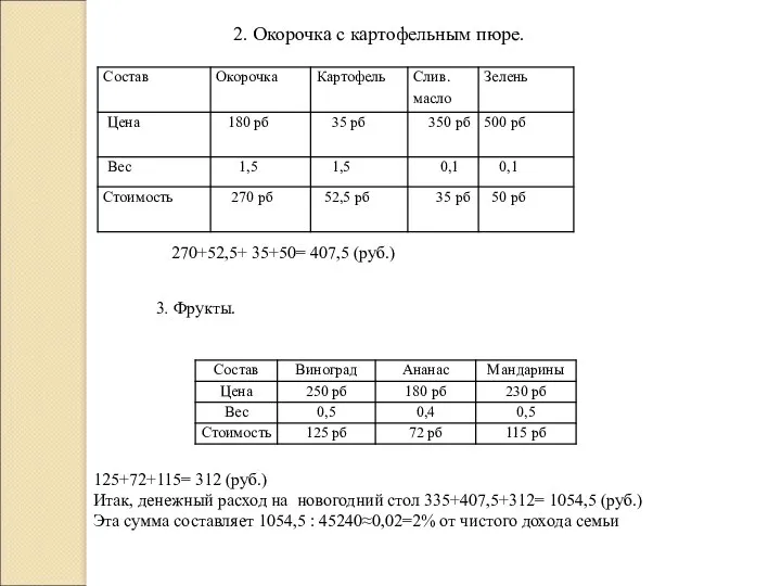 2. Окорочка с картофельным пюре. 270+52,5+ 35+50= 407,5 (руб.) 3.