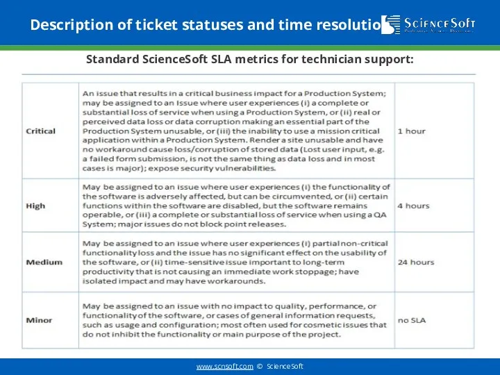 Description of ticket statuses and time resolution Standard ScienceSoft SLA metrics for technician support: