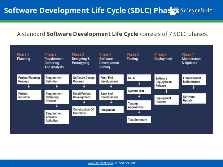 Software Development Life Cycle (SDLC) Phases A standard Software Development