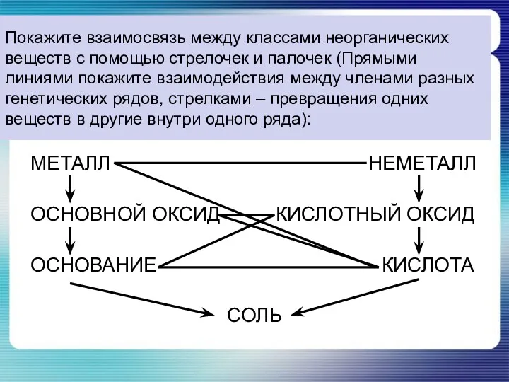 Покажите взаимосвязь между классами неорганических веществ с помощью стрелочек и