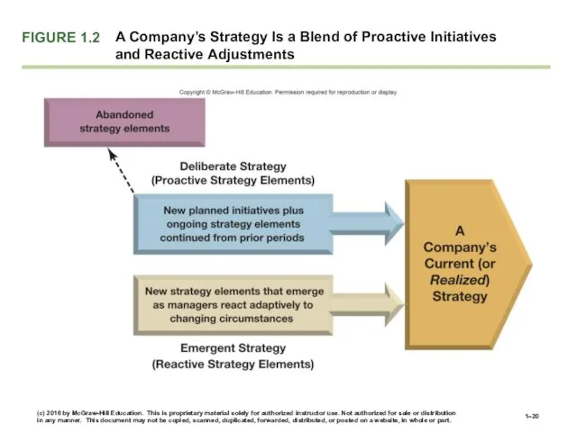 FIGURE 1.2 A Company’s Strategy Is a Blend of Proactive