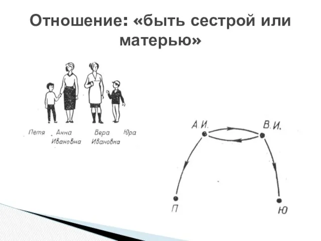 Отношение: «быть сестрой или матерью»