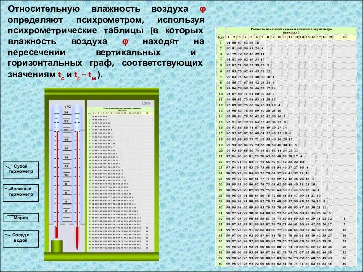 Относительную влажность воздуха φ определяют психрометром, используя психрометрические таблицы (в