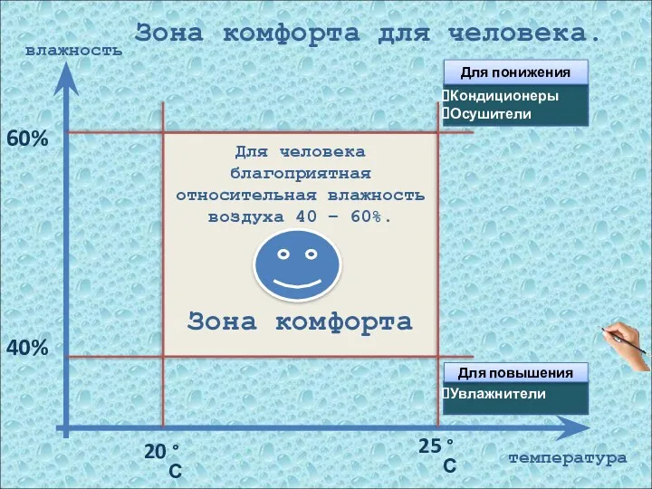 Зона комфорта 60% 40% 20 °С 25 °С Зона комфорта