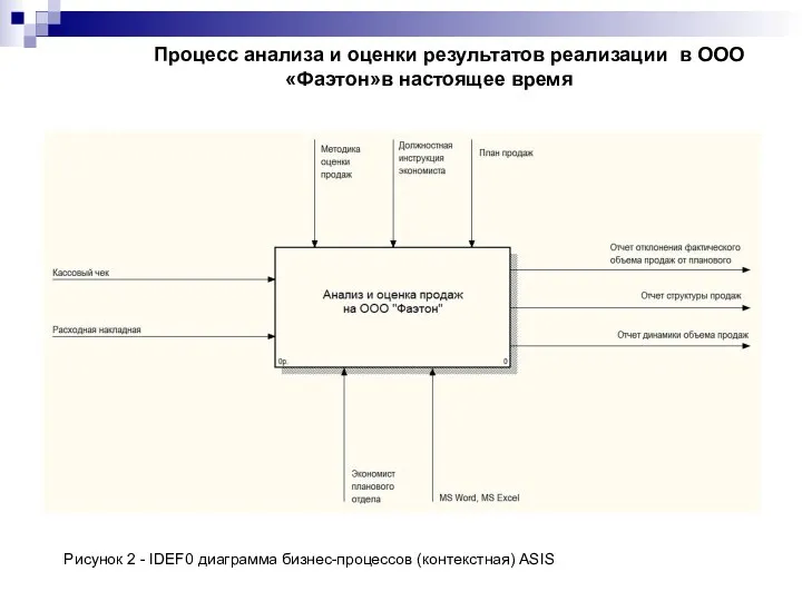 Процесс анализа и оценки результатов реализации в ООО «Фаэтон»в настоящее