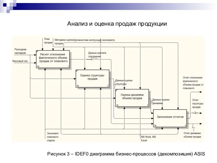 Анализ и оценка продаж продукции Рисунок 3 – IDEF0 диаграмма бизнес-процессов (декомпозиция) ASIS