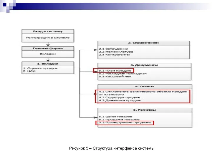 Рисунок 5 – Структура интерфейса системы