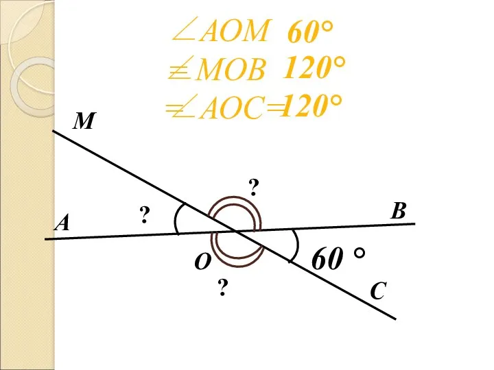 А О В С М ? 60 ° 120° ∠АОМ= ∠МОВ= ∠АОС= ? ? 60° 120°