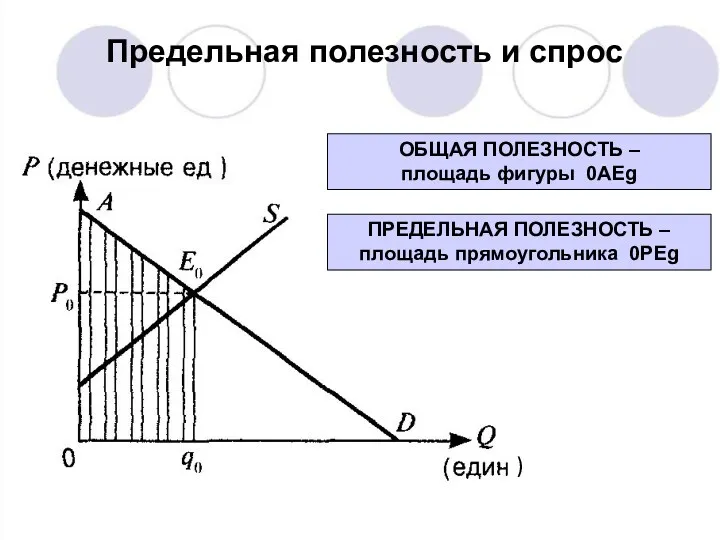 Предельная полезность и спрос ) ОБЩАЯ ПОЛЕЗНОСТЬ – площадь фигуры