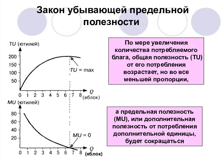 Закон убывающей предельной полезности По мере увеличения количества потребляемого блага,