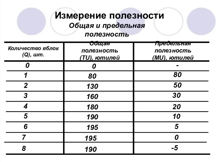 Общая полезность (TU), ютилей Предельная полезность (МU), ютилей Количество яблок