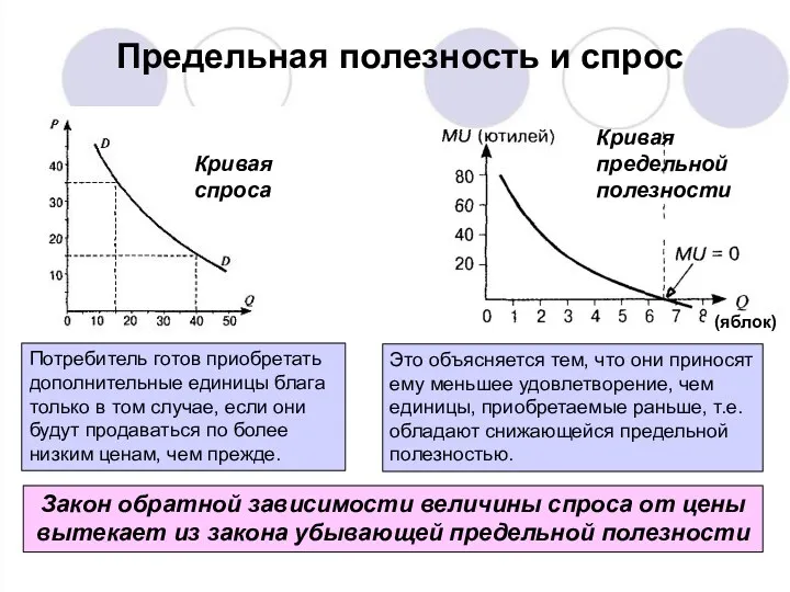 Предельная полезность и спрос (яблок) Кривая предельной полезности Кривая спроса